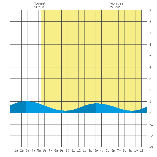 Olga Bay (A. P. A. Cannery) tide chart for Tuesday, May 30, 2023