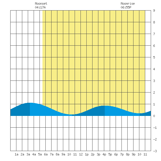 Olga Bay (A. P. A. Cannery) tide chart for Wednesday, May 31, 2023