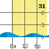 Olga Bay (A. P. A. Cannery) tide chart for Wednesday, May 31, 2023