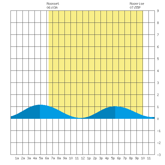 Olga Bay (A. P. A. Cannery) tide chart for Wednesday, May 3, 2023