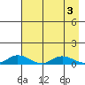 Olga Bay (A. P. A. Cannery) tide chart for Wednesday, May 3, 2023