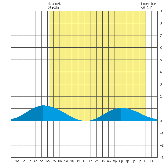 Olga Bay (A. P. A. Cannery) tide chart for Thursday, May 4, 2023