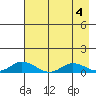 Olga Bay (A. P. A. Cannery) tide chart for Thursday, May 4, 2023