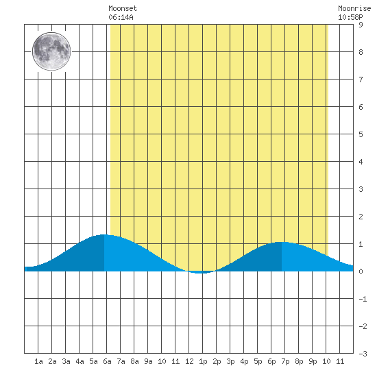 Olga Bay (A. P. A. Cannery) tide chart for Friday, May 5, 2023