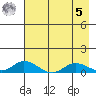 Olga Bay (A. P. A. Cannery) tide chart for Friday, May 5, 2023