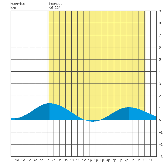 Olga Bay (A. P. A. Cannery) tide chart for Saturday, May 6, 2023
