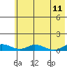 Olga Bay (A. P. A. Cannery) tide chart for Sunday, June 11, 2023