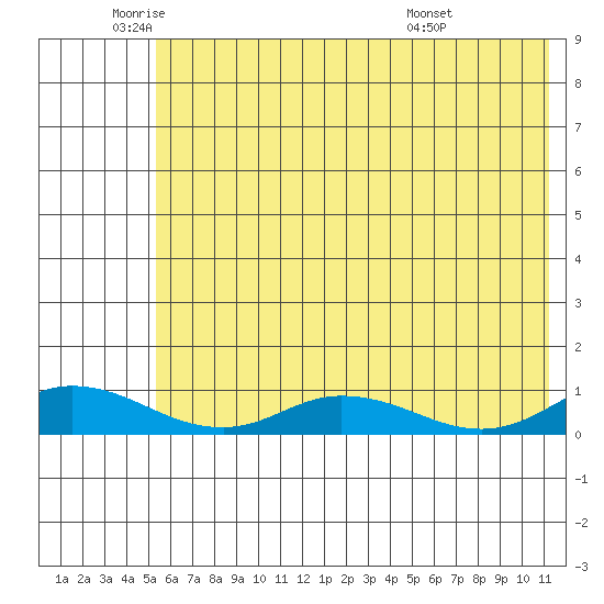 Olga Bay (A. P. A. Cannery) tide chart for Monday, June 12, 2023
