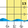 Olga Bay (A. P. A. Cannery) tide chart for Tuesday, June 13, 2023