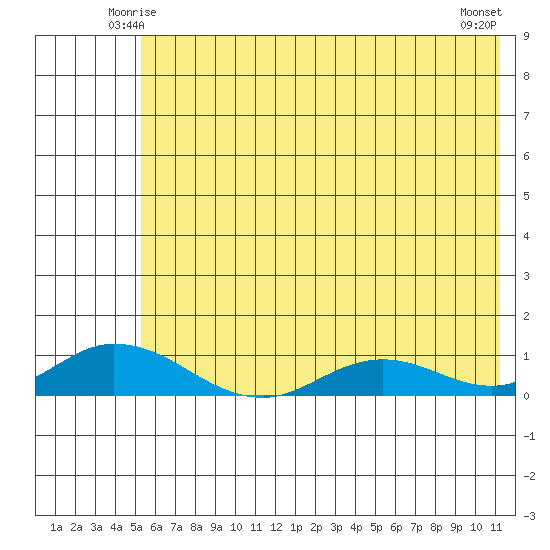 Olga Bay (A. P. A. Cannery) tide chart for Thursday, June 15, 2023