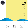 Olga Bay (A. P. A. Cannery) tide chart for Saturday, June 17, 2023