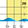 Olga Bay (A. P. A. Cannery) tide chart for Tuesday, June 20, 2023