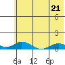 Olga Bay (A. P. A. Cannery) tide chart for Wednesday, June 21, 2023