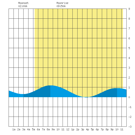 Olga Bay (A. P. A. Cannery) tide chart for Thursday, June 22, 2023