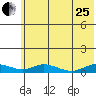 Olga Bay (A. P. A. Cannery) tide chart for Sunday, June 25, 2023