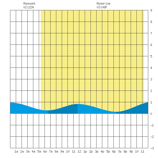 Olga Bay (A. P. A. Cannery) tide chart for Monday, June 26, 2023