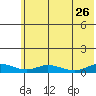Olga Bay (A. P. A. Cannery) tide chart for Monday, June 26, 2023