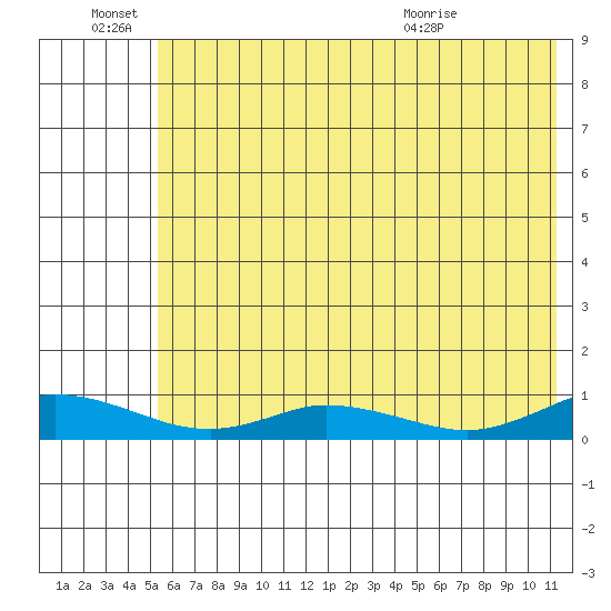Olga Bay (A. P. A. Cannery) tide chart for Tuesday, June 27, 2023