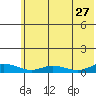 Olga Bay (A. P. A. Cannery) tide chart for Tuesday, June 27, 2023