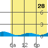 Olga Bay (A. P. A. Cannery) tide chart for Wednesday, June 28, 2023
