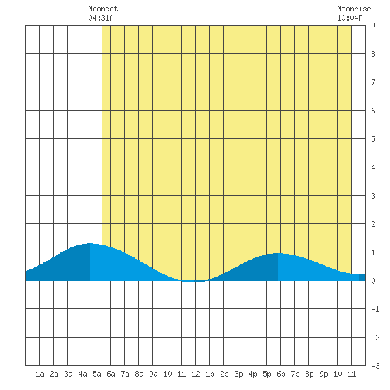 Olga Bay (A. P. A. Cannery) tide chart for Friday, June 2, 2023