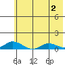 Olga Bay (A. P. A. Cannery) tide chart for Friday, June 2, 2023