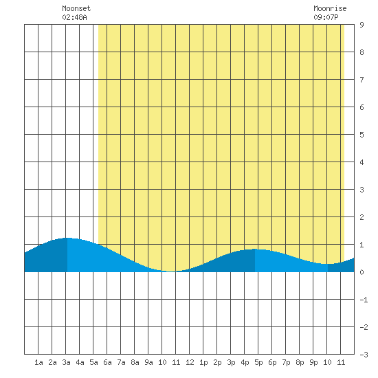 Olga Bay (A. P. A. Cannery) tide chart for Friday, June 30, 2023