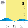 Olga Bay (A. P. A. Cannery) tide chart for Saturday, June 3, 2023