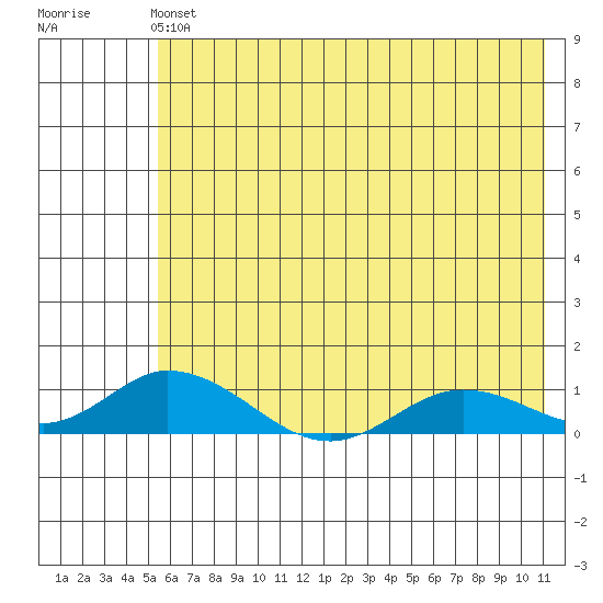 Olga Bay (A. P. A. Cannery) tide chart for Sunday, June 4, 2023