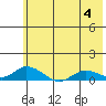 Olga Bay (A. P. A. Cannery) tide chart for Sunday, June 4, 2023