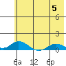 Olga Bay (A. P. A. Cannery) tide chart for Monday, June 5, 2023