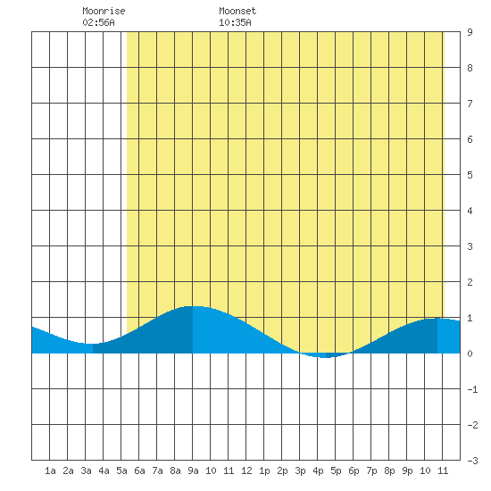 Olga Bay (A. P. A. Cannery) tide chart for Thursday, June 8, 2023