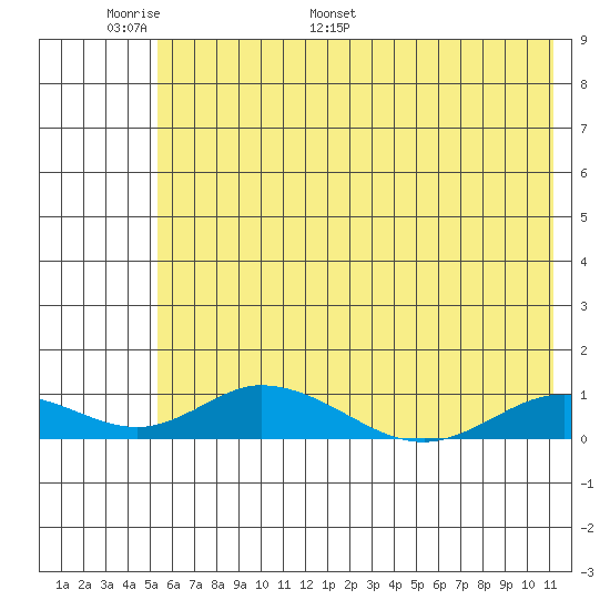 Olga Bay (A. P. A. Cannery) tide chart for Friday, June 9, 2023