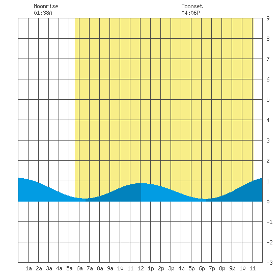 Olga Bay (A. P. A. Cannery) tide chart for Monday, July 10, 2023