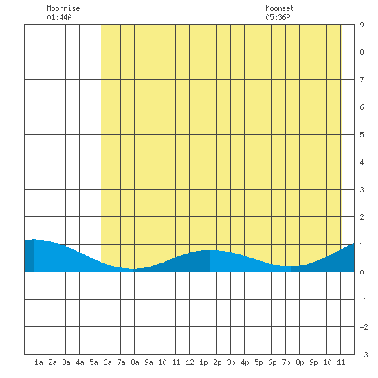 Olga Bay (A. P. A. Cannery) tide chart for Tuesday, July 11, 2023