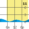 Olga Bay (A. P. A. Cannery) tide chart for Tuesday, July 11, 2023