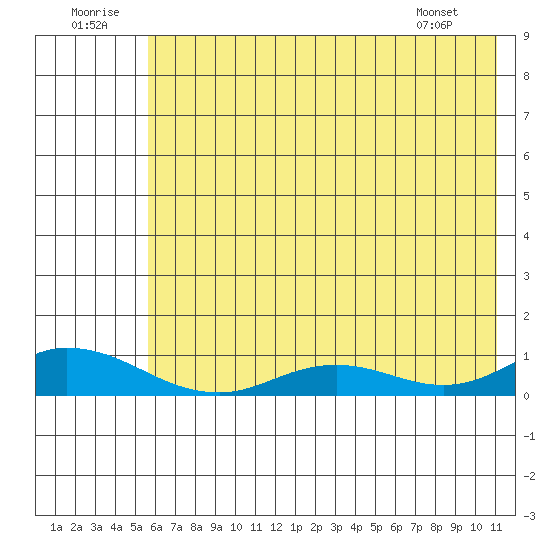 Olga Bay (A. P. A. Cannery) tide chart for Wednesday, July 12, 2023