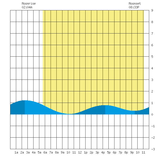 Olga Bay (A. P. A. Cannery) tide chart for Thursday, July 13, 2023
