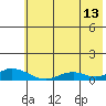 Olga Bay (A. P. A. Cannery) tide chart for Thursday, July 13, 2023