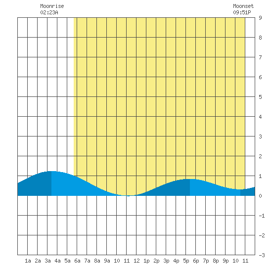 Olga Bay (A. P. A. Cannery) tide chart for Friday, July 14, 2023