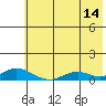 Olga Bay (A. P. A. Cannery) tide chart for Friday, July 14, 2023