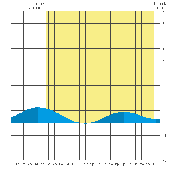 Olga Bay (A. P. A. Cannery) tide chart for Saturday, July 15, 2023