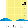 Olga Bay (A. P. A. Cannery) tide chart for Saturday, July 15, 2023