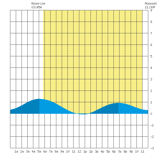Olga Bay (A. P. A. Cannery) tide chart for Sunday, July 16, 2023