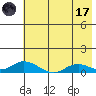 Olga Bay (A. P. A. Cannery) tide chart for Monday, July 17, 2023