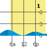 Olga Bay (A. P. A. Cannery) tide chart for Saturday, July 1, 2023