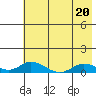 Olga Bay (A. P. A. Cannery) tide chart for Thursday, July 20, 2023