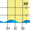 Olga Bay (A. P. A. Cannery) tide chart for Saturday, July 22, 2023