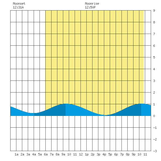 Olga Bay (A. P. A. Cannery) tide chart for Sunday, July 23, 2023