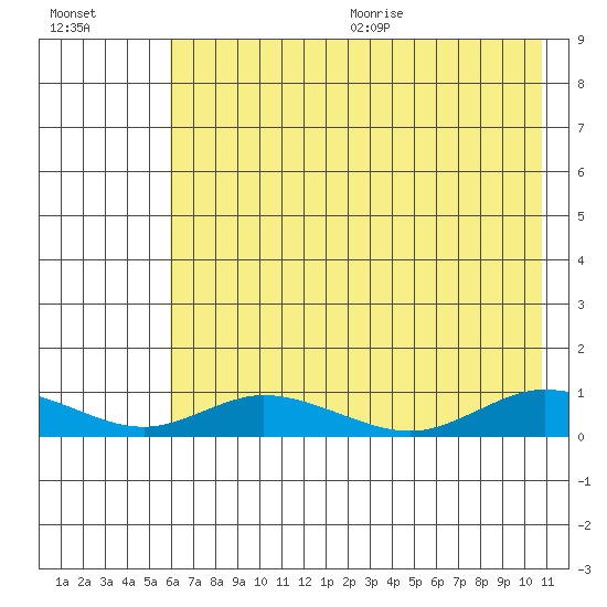 Olga Bay (A. P. A. Cannery) tide chart for Monday, July 24, 2023